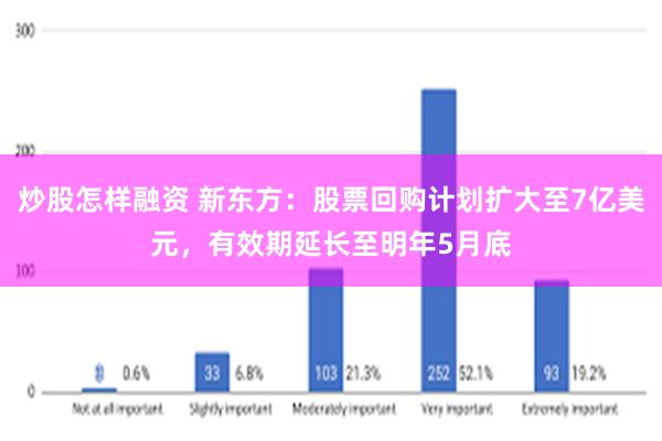 炒股怎样融资 新东方：股票回购计划扩大至7亿美元，有效期延长至明年5月底