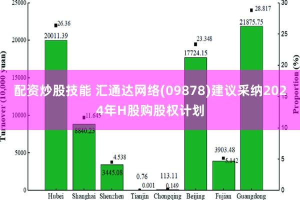 配资炒股技能 汇通达网络(09878)建议采纳2024年H股购股权计划