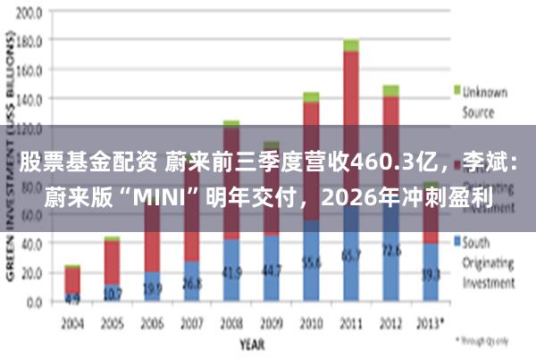 股票基金配资 蔚来前三季度营收460.3亿，李斌：蔚来版“MINI”明年交付，2026年冲刺盈利